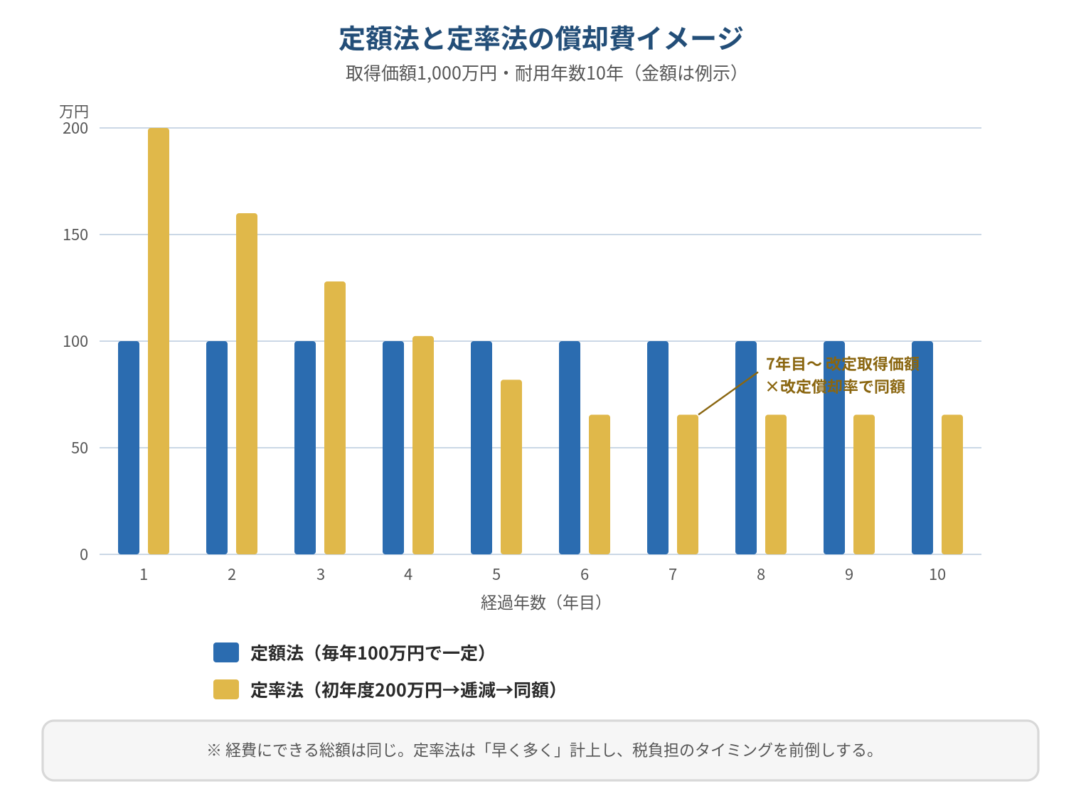 図1:定額法と定率法の償却費イメージ。取得価額1,000万円・耐用年数10年で、定額法は毎年100万円で一定、定率法は初年度200万円から年々小さくなり途中から同額に落ち着く様子を年別の棒グラフで比較