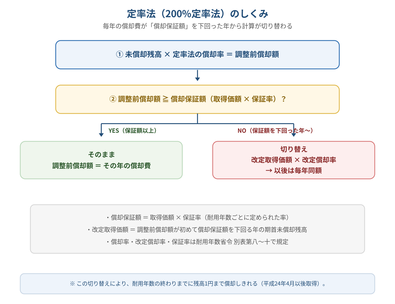 図2:200%定率法のしくみ。未償却残高×償却率で調整前償却額を求め、それが償却保証額(取得価額×保証率)以上ならそのまま償却費とし、下回った年からは改定取得価額×改定償却率に切り替えて以後は毎年同額で償却する判定フロー