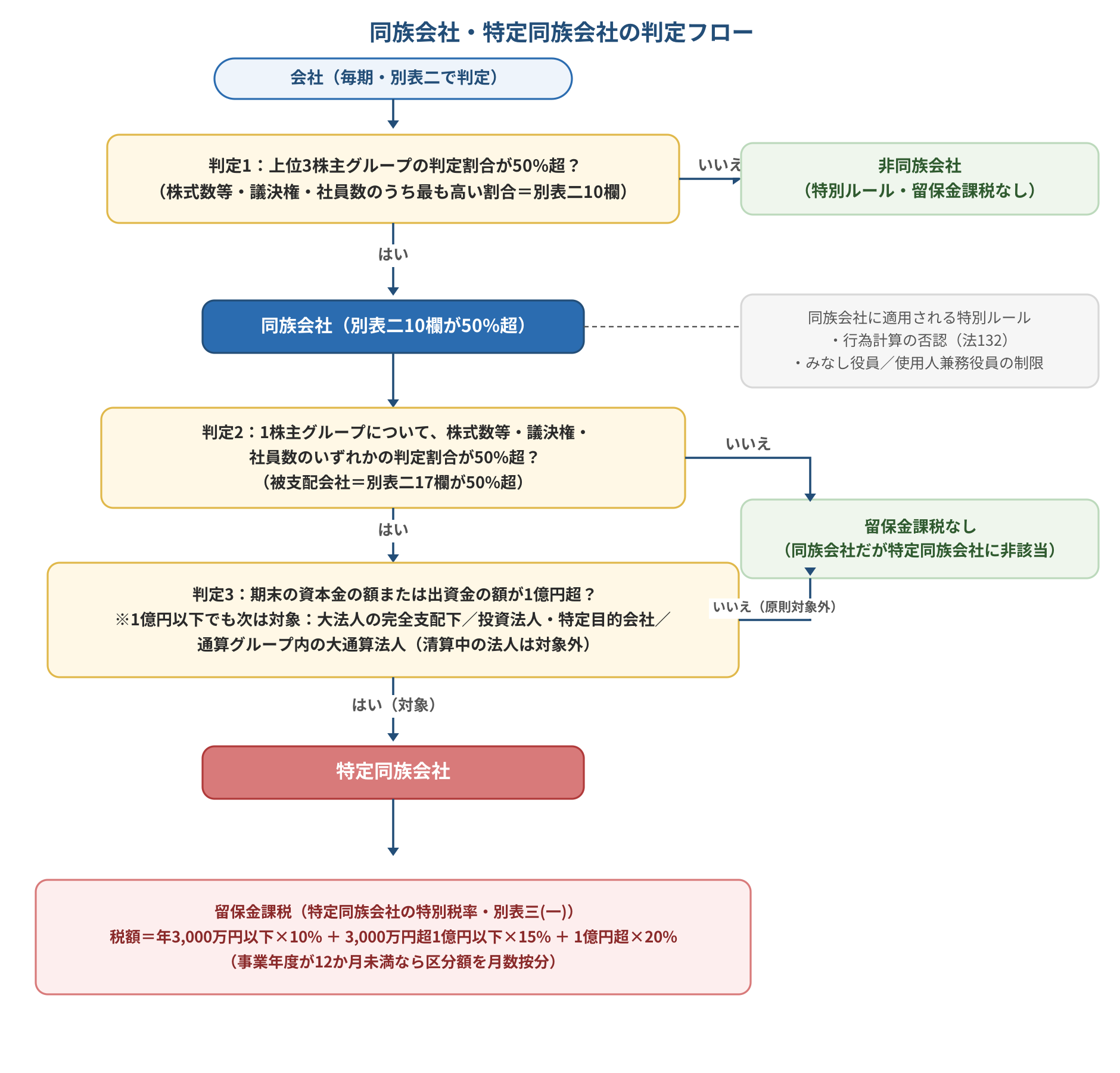 同族会社・特定同族会社の判定フロー図。判定1で上位3株主グループの判定割合（株式数等・議決権・社員数）が50%超なら同族会社、判定2で1株主グループの判定割合が50%超（被支配会社）かつ判定3で資本金または出資金1億円超などの要件を満たすと特定同族会社となり留保金課税の対象。