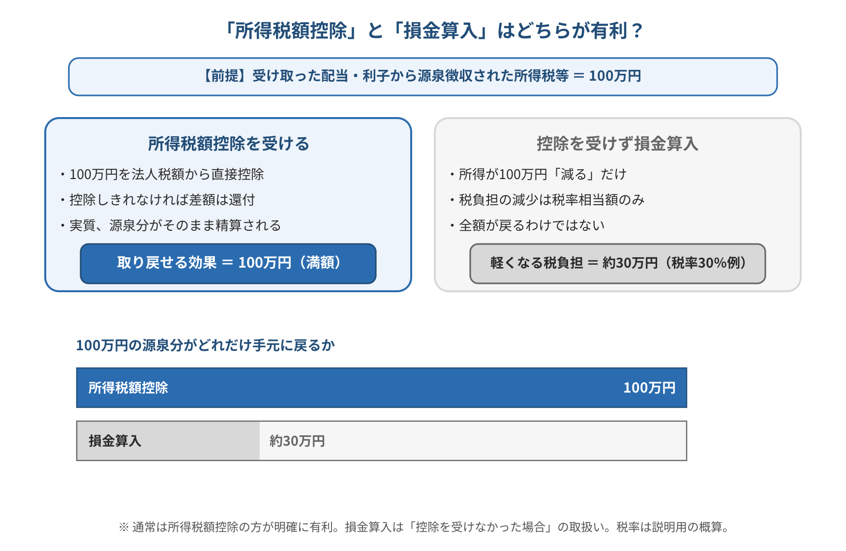 所得税額控除と損金算入の比較。源泉所得税100万円のケースでは、所得税額控除を選ぶと法人税額から100万円控除され控除しきれない額は還付される一方、損金算入では税率相当額だけ税負担が減るため通常は所得税額控除の方が有利。