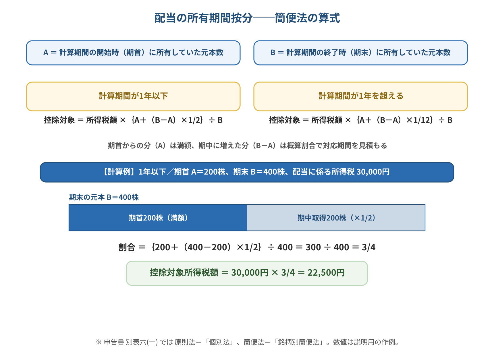 配当の所有期間按分・簡便法の算式と計算例。1年以下所有銘柄は増加株式数の2分の1、1年超所有銘柄は増加株式数の12分の1を控除対象外として調整し、期首A=200株、期末B=400株、源泉所得税30,000円の場合は控除対象22,500円となる。
