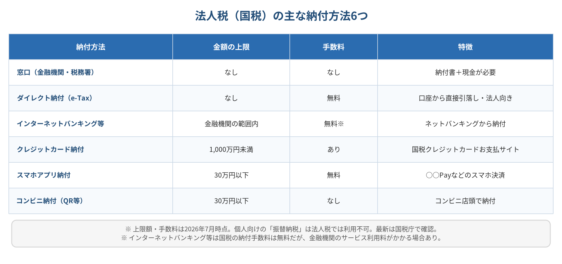 図1:法人税(国税)の主な納付方法6つ(上限額・手数料・特徴)