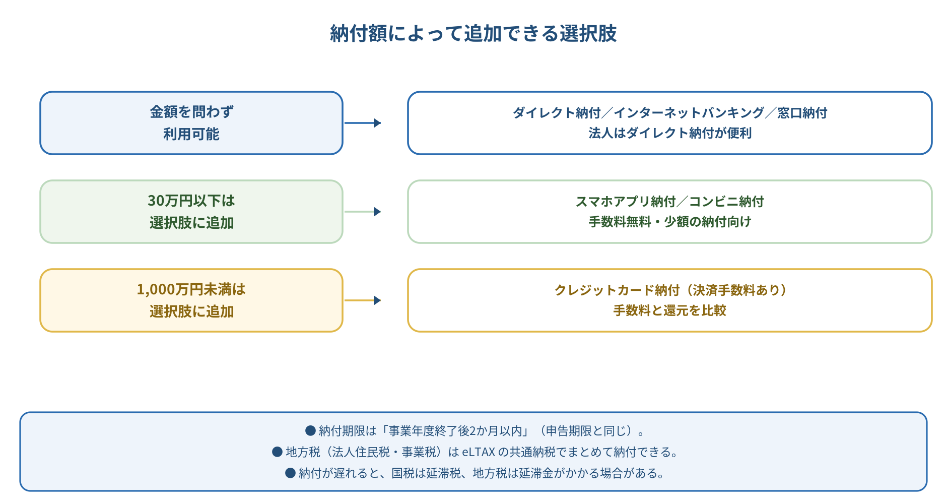 図2:納付額で選ぶ──おすすめの納め方