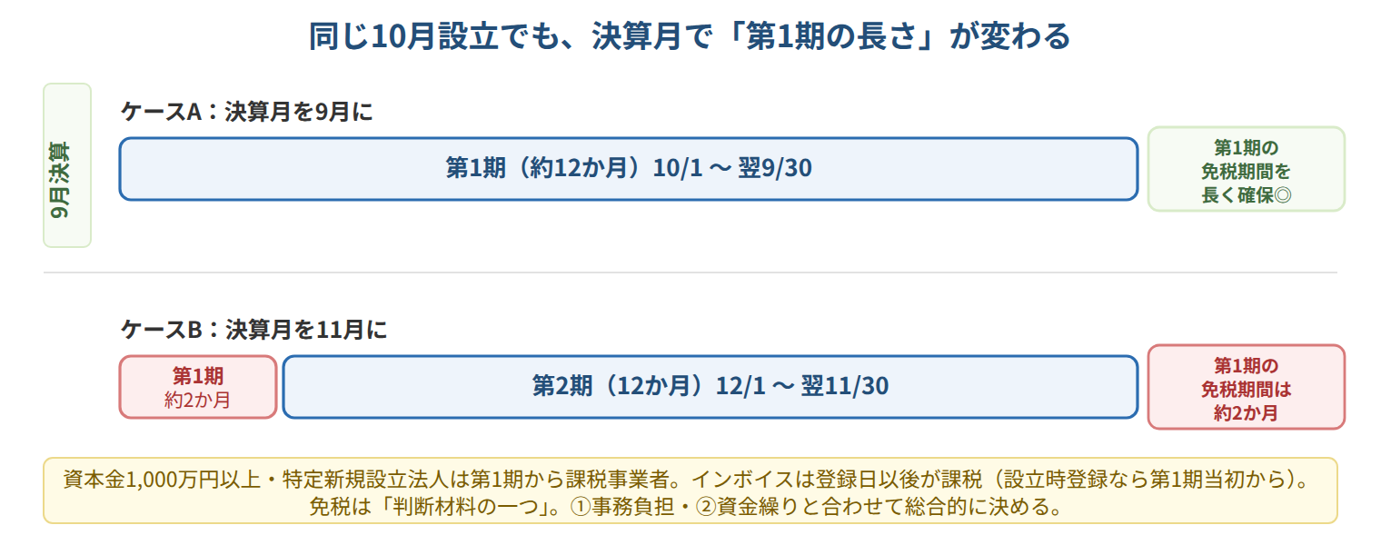 設立1期を長くとると消費税の免税期間を活かしやすいことを示す比較図