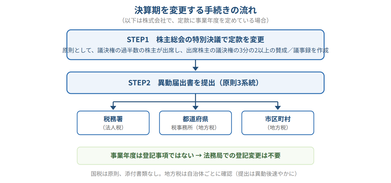 決算期を変更する手続きの流れ図