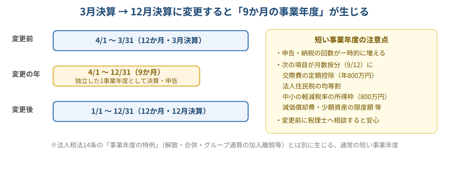 3月決算から12月決算に変更すると9か月の短い事業年度が生じることを示す図