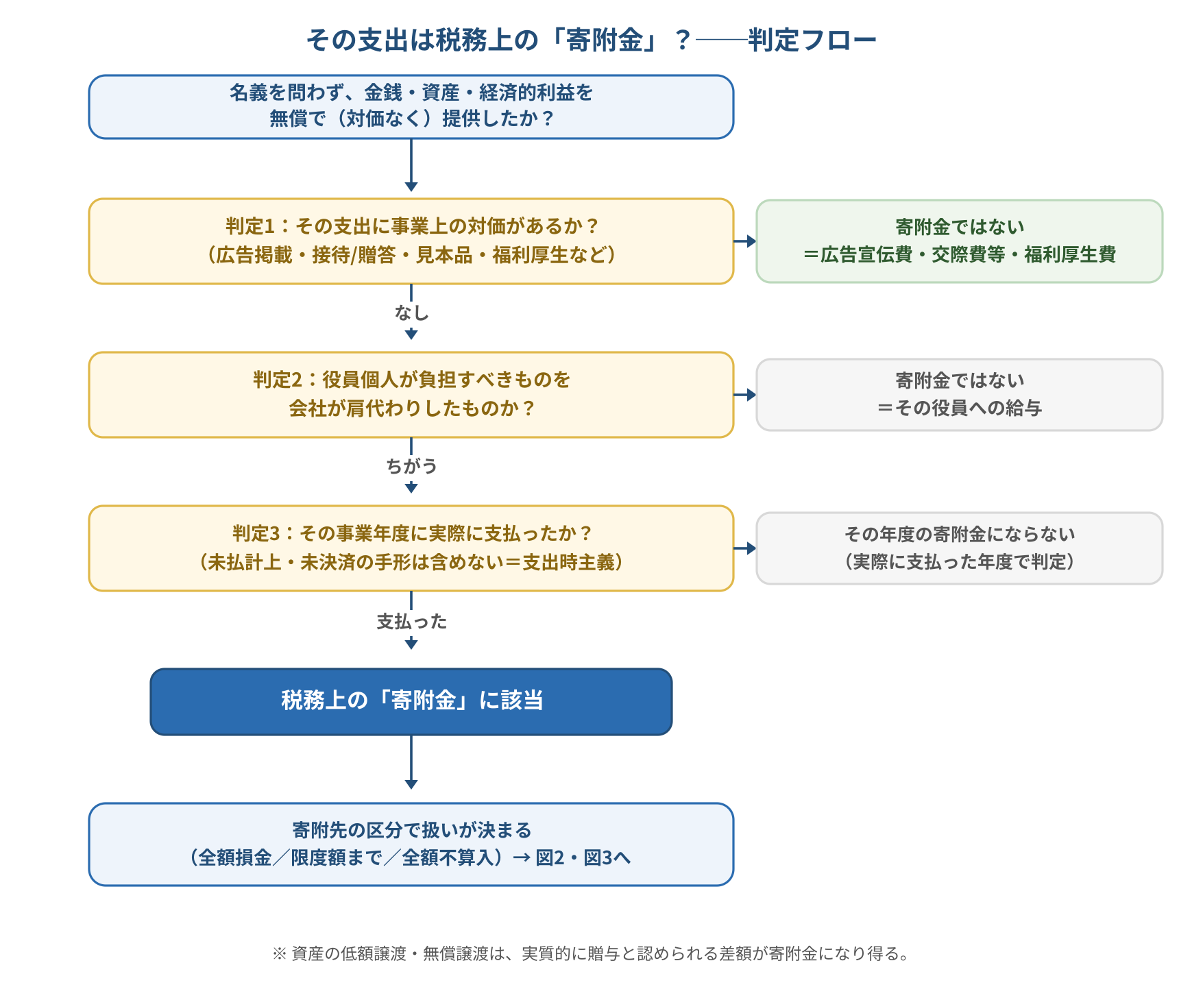 その支出が税務上の寄附金に当たるかの判定フロー図