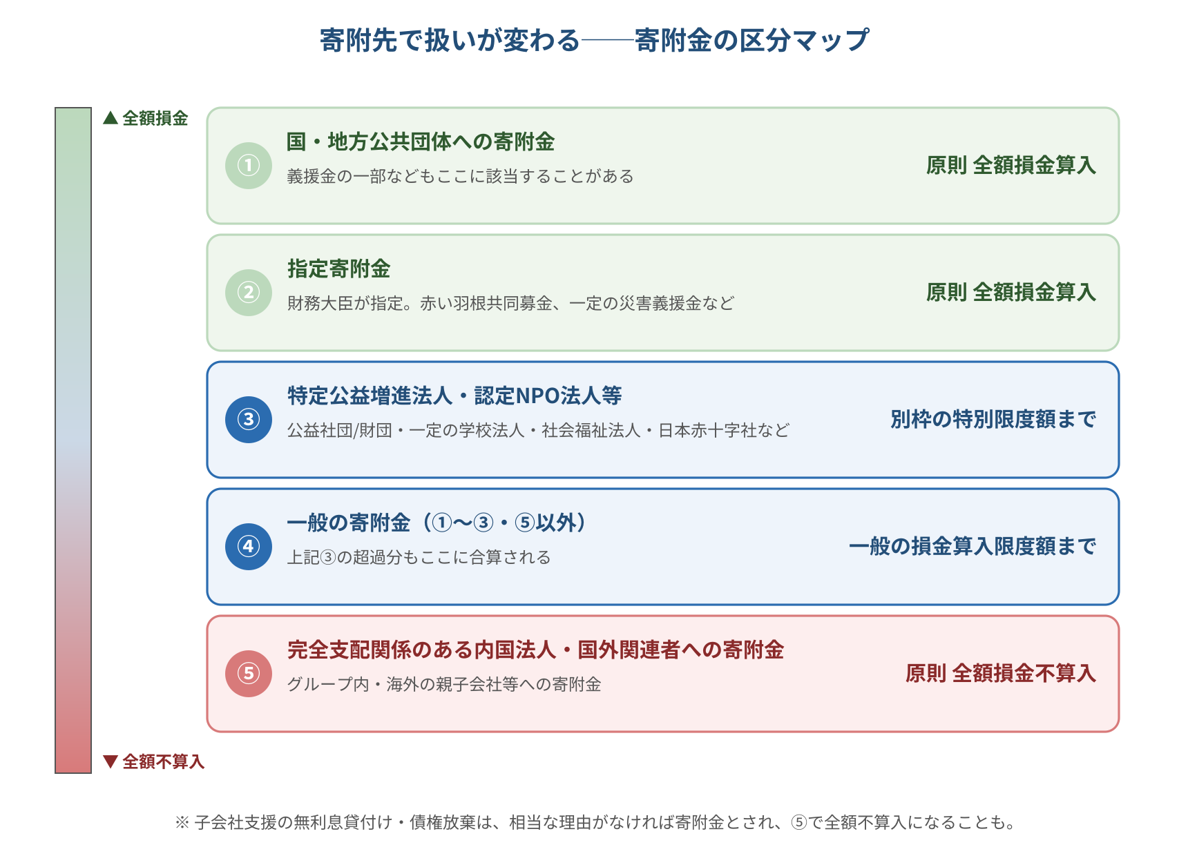 寄附先による寄附金の区分マップ（全額損金〜全額不算入）