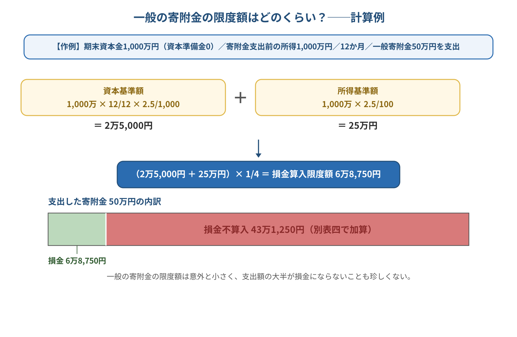 一般の寄附金の損金算入限度額の計算過程（作例）
