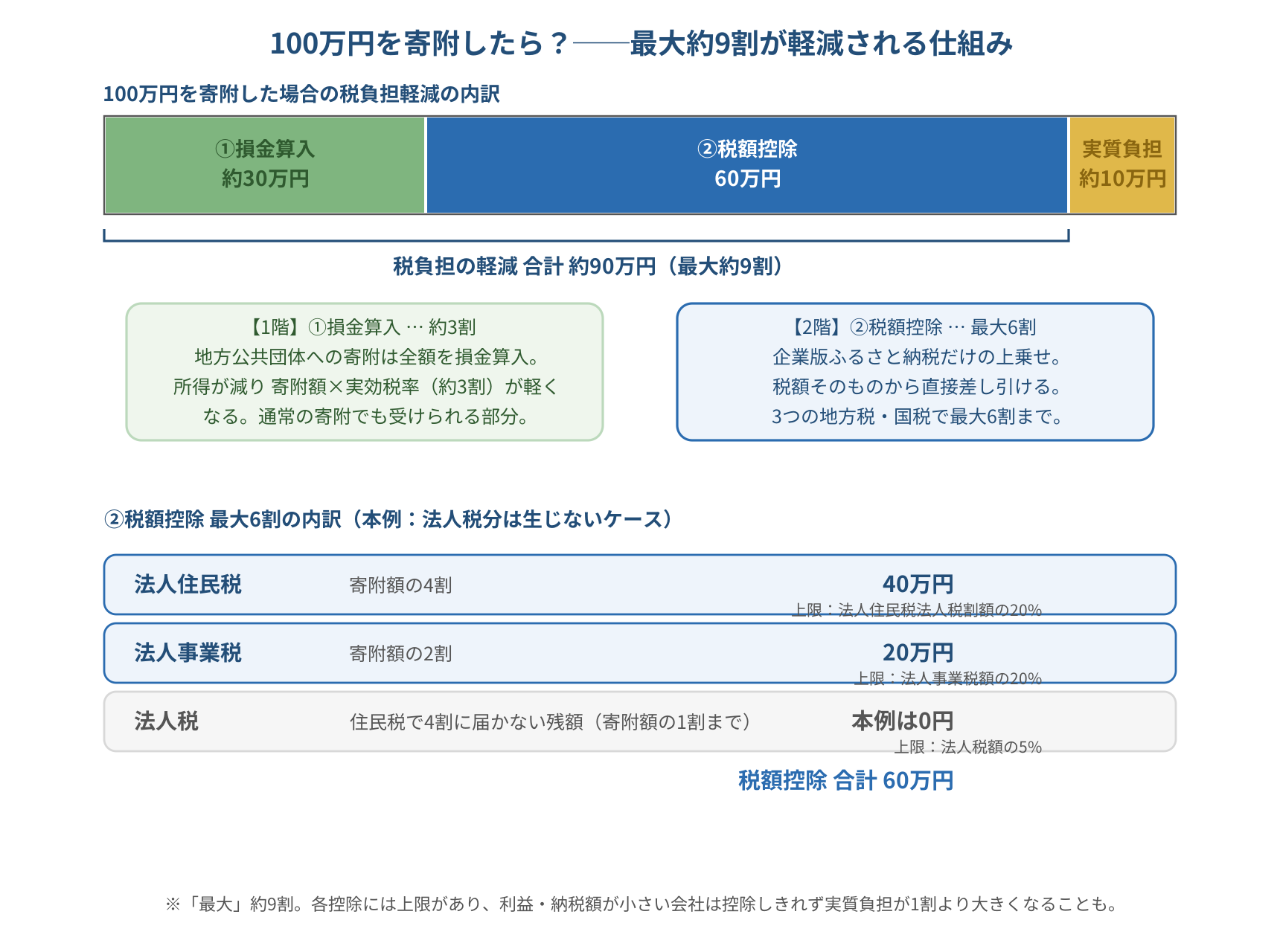 企業版ふるさと納税で100万円寄附した場合の税負担軽減の内訳図