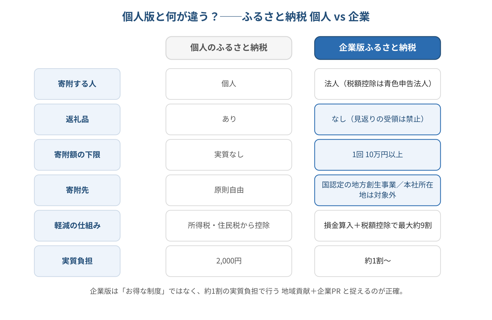 個人のふるさと納税と企業版ふるさと納税の違いの比較図