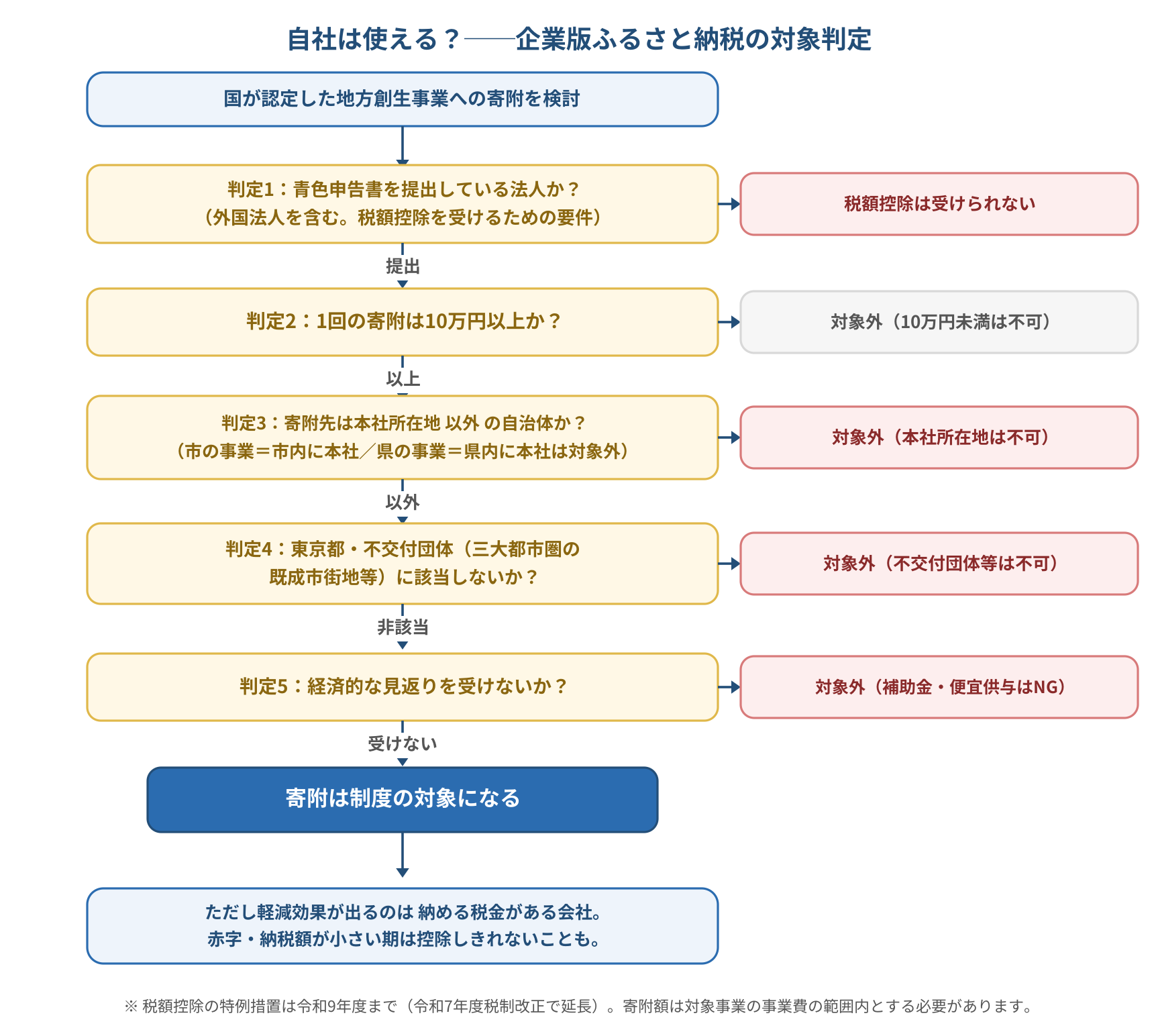 企業版ふるさと納税を自社が使えるかの対象判定フロー図