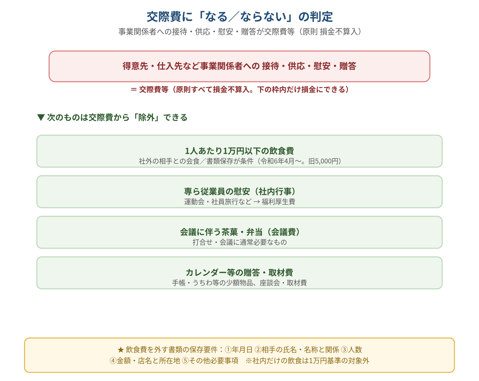 図1:交際費に該当するか・除外されるかの判定。事業関係者への接待・供応・慰安・贈答は交際費になる一方、1人あたり1万円以下の飲食費(社外の相手・書類保存が条件)、社内行事、会議費、カレンダー等の贈答、取材費は交際費から除外される流れ