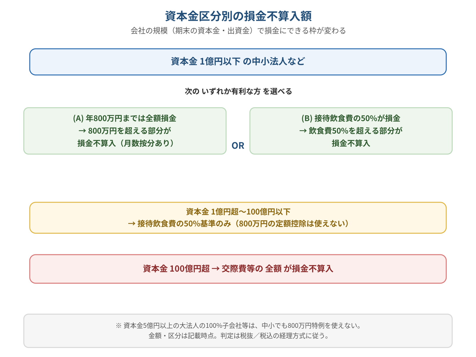図2:資本金区分別の交際費損金不算入額。資本金1億円以下の中小法人は「800万円の定額控除を超える部分」と「接待飲食費の50%を超える部分」のいずれか有利な方を選択、1億円超〜100億円以下は接待飲食費50%基準のみ、100億円超は全額損金不算入という関係を示す図