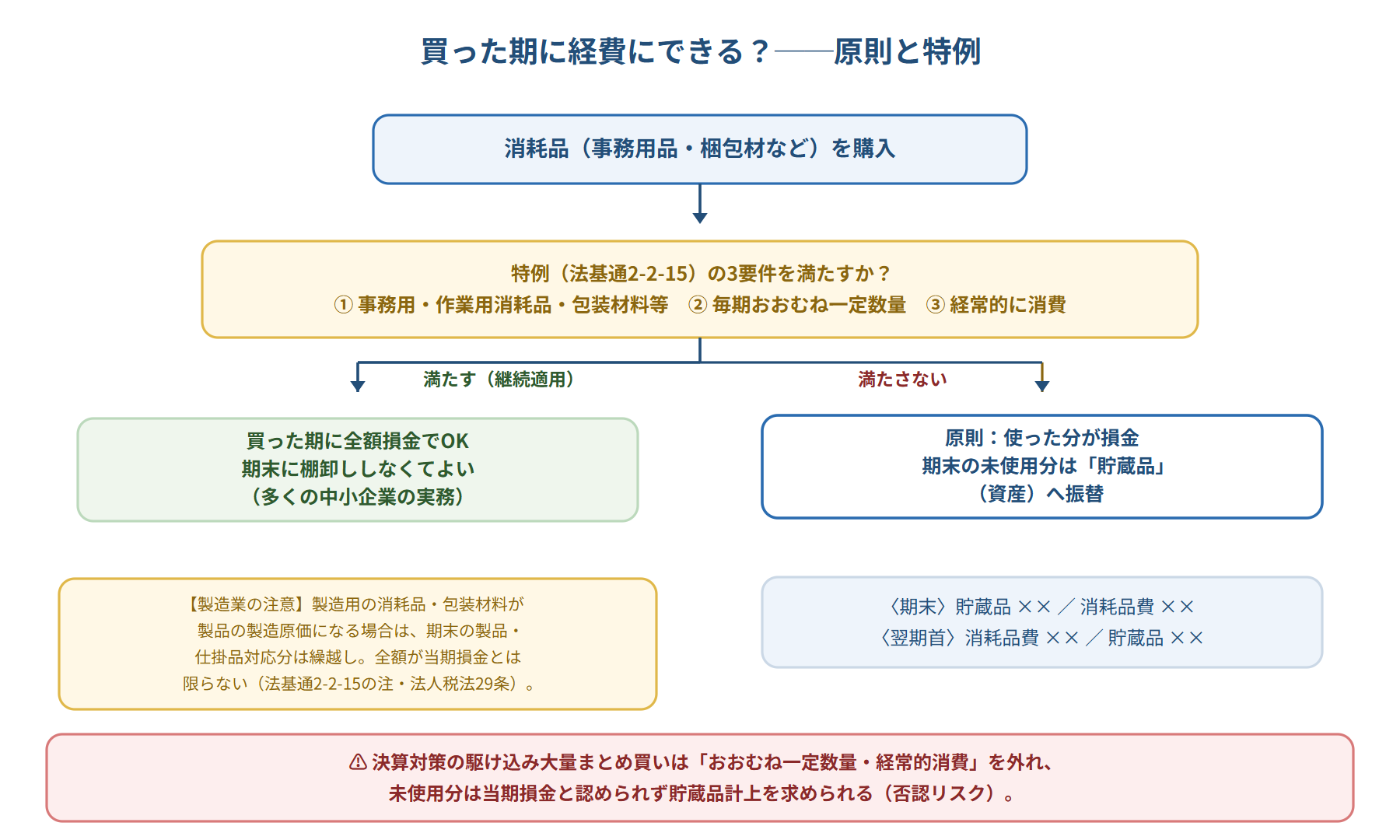 図1:買った期に経費にできるか──原則と特例(法基通2-2-15)の判定