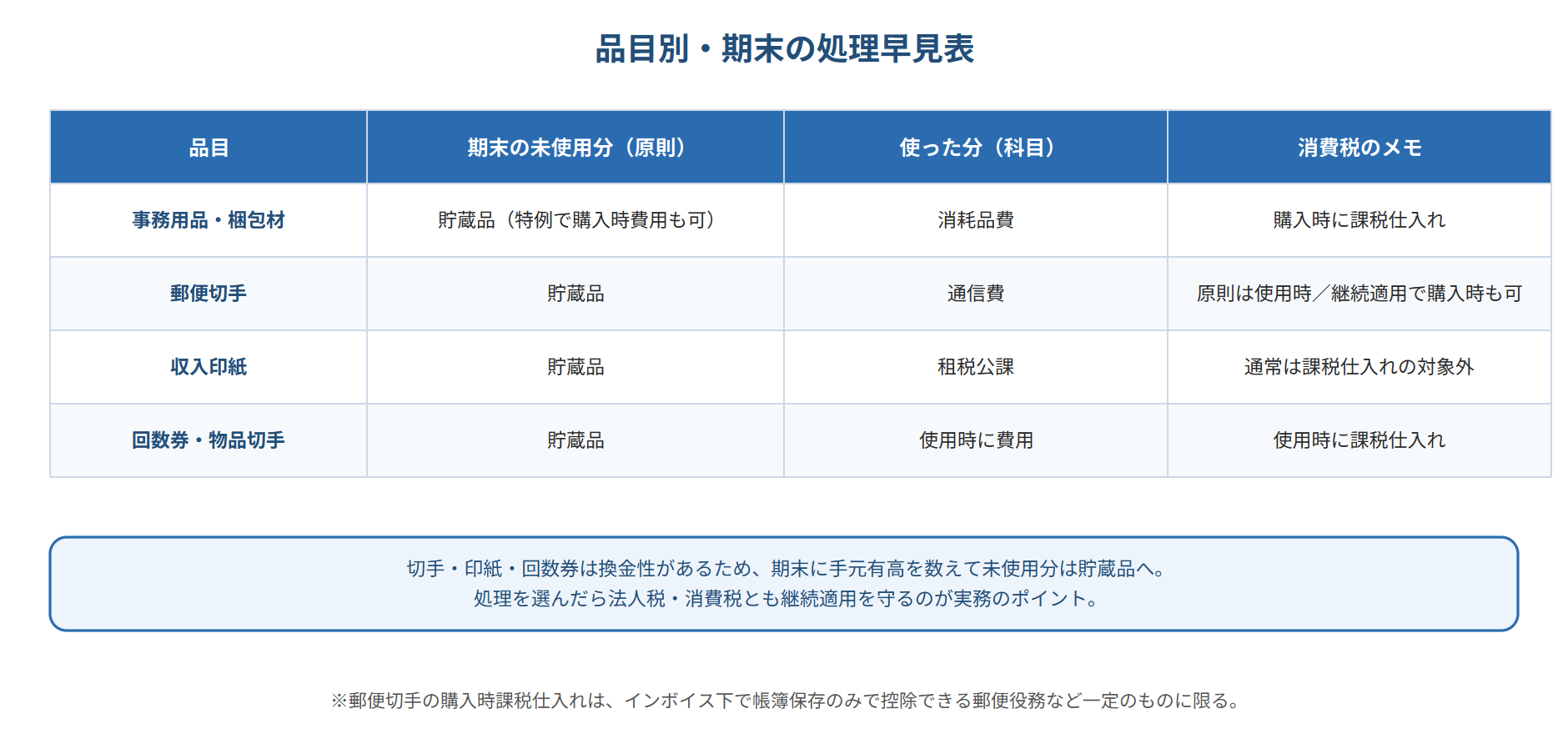 図2:品目別・期末の処理早見表(事務用品・郵便切手・収入印紙・回数券)