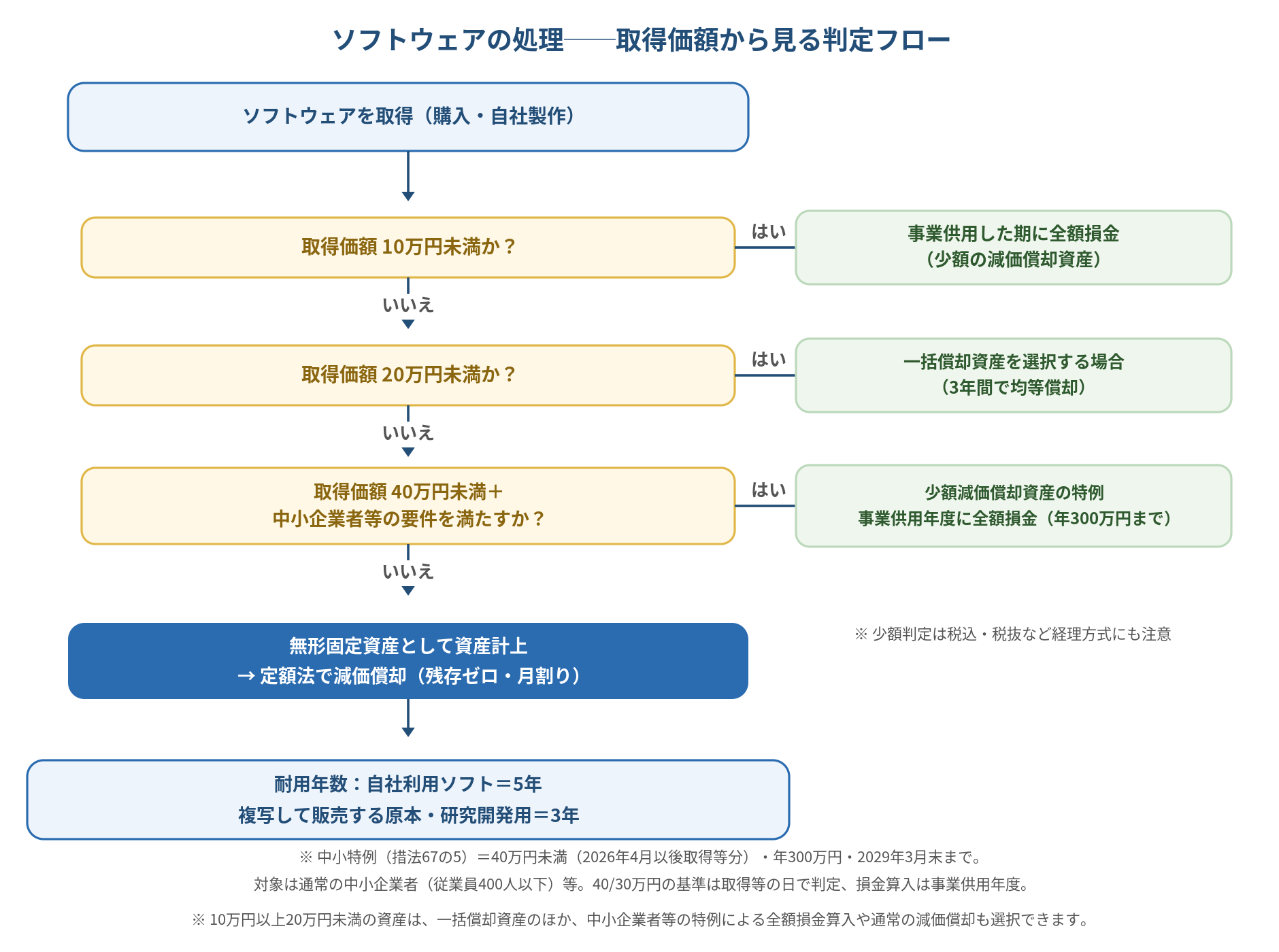 ソフトウェアの処理フロー。取得価額10万円未満は事業供用した期に全額損金、20万円未満は一括償却資産（3年・選択制）、40万円未満＋中小企業者等の要件で少額減価償却資産の特例（取得等の日で基準判定・年300万円・2029年3月末まで）、それ以外は無形固定資産として定額法で償却（自社利用5年・複写販売/研究開発用3年）。10万円以上20万円未満は一括償却のほか中小特例や通常の減価償却も選択可。