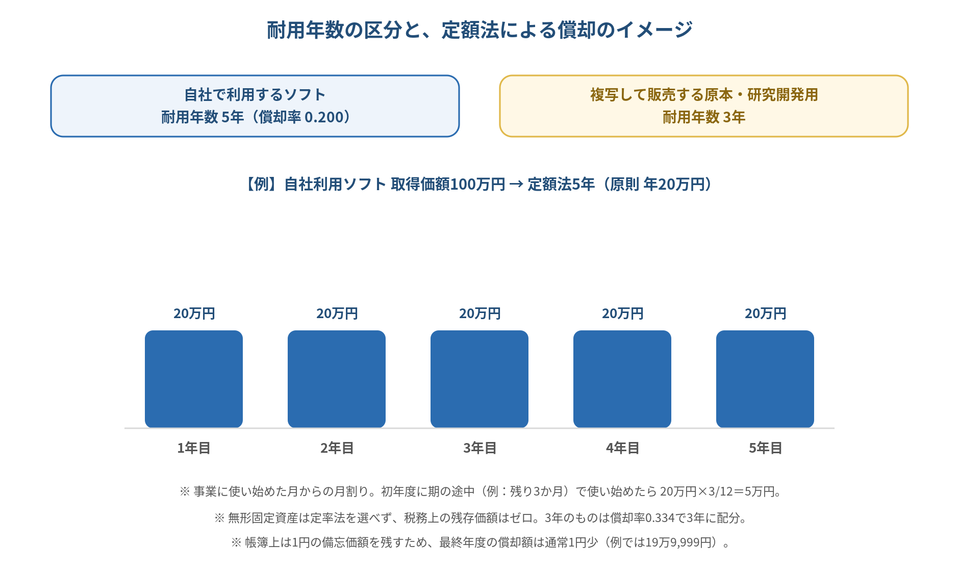 耐用年数の区分と定額法償却のイメージ。ソフトウェアは複写して販売するための原本・研究開発用が3年、その他（自社利用など）が5年。定額法では取得価額を耐用年数で均等に配分し、帳簿上は最終年度に備忘価額1円を残す。