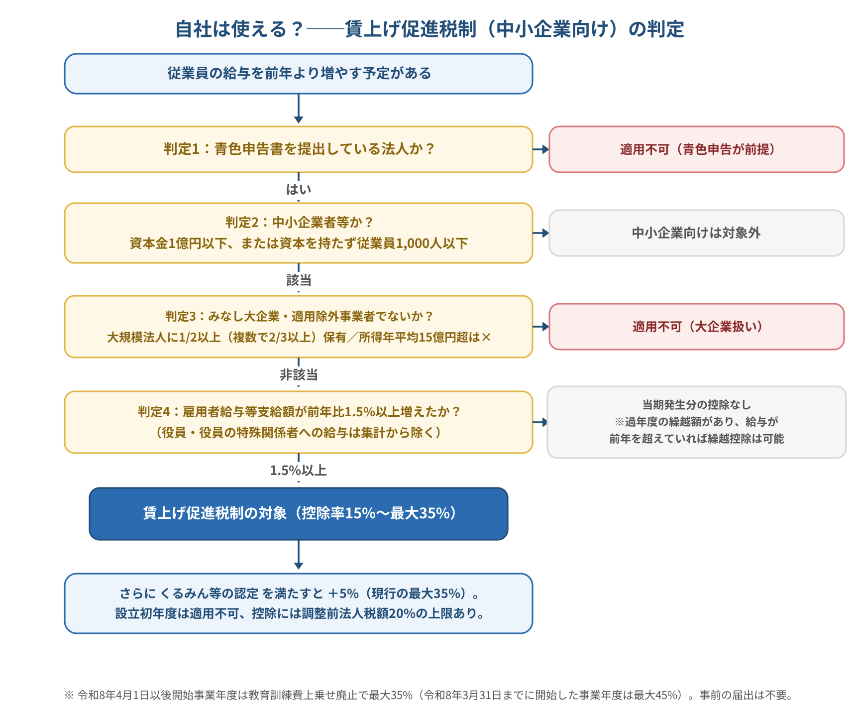 賃上げ促進税制（中小企業向け）の対象になるかの判定フロー。青色申告法人か、中小企業者等か、国内雇用者への給与等が増えているか、雇用者給与等支給額の増加率が1.5%以上かを確認し、4つを満たすと控除対象になる。