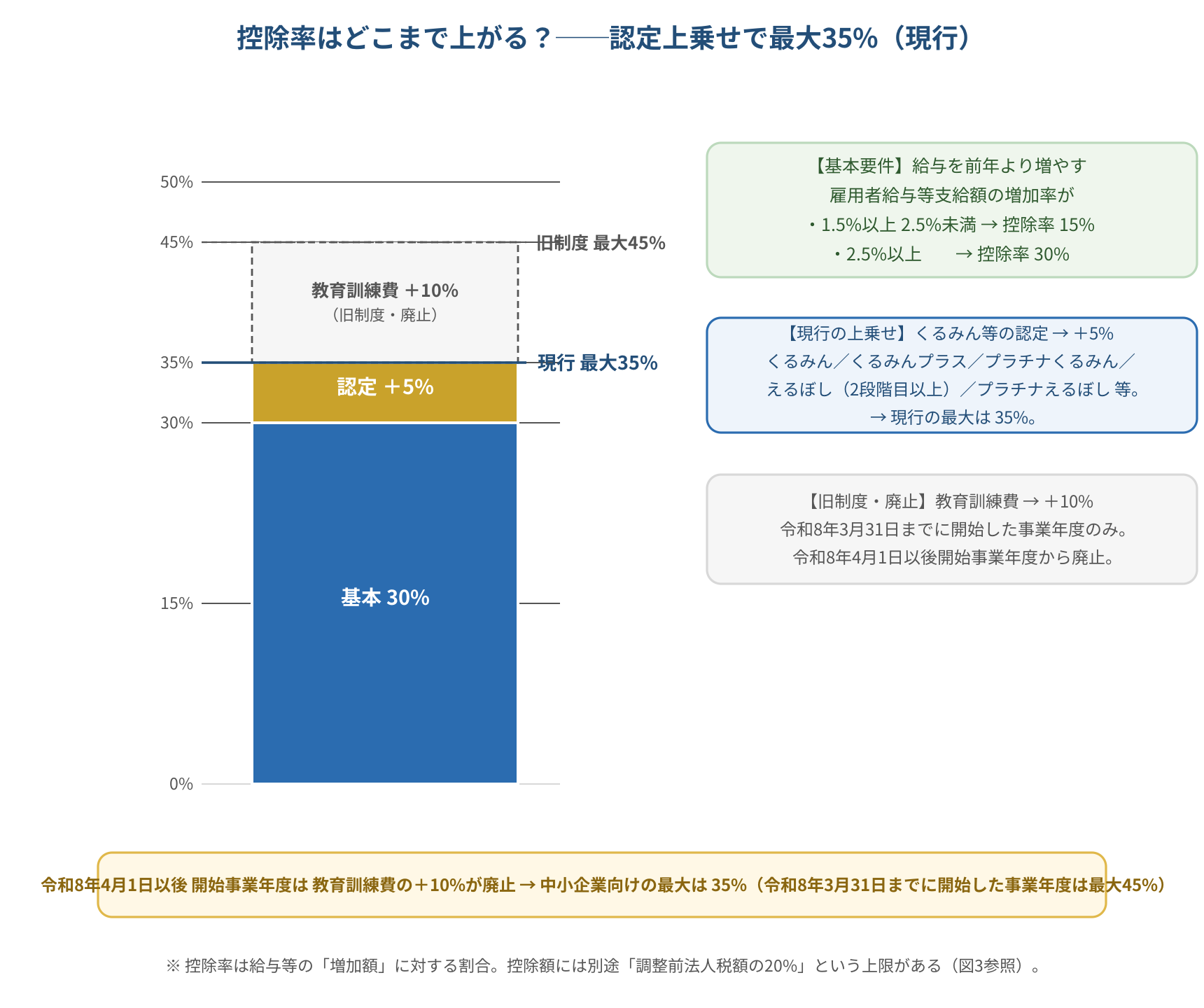 賃上げ促進税制の控除率のイメージ。中小企業向けは給与増加率1.5%以上で15%、2.5%以上で30%。認定により5%上乗せされ、現行の最大控除率は35%。教育訓練費10%上乗せは旧制度で廃止。