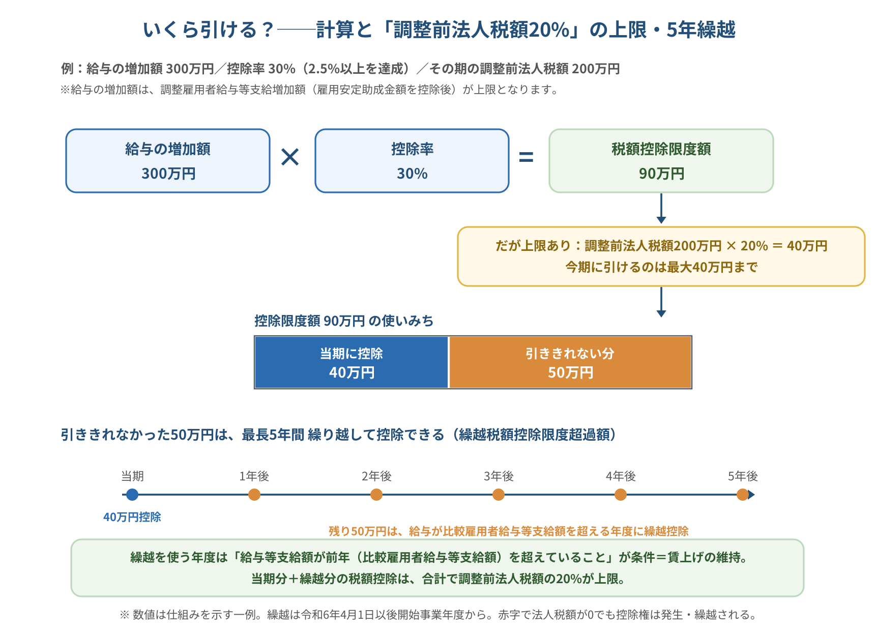 税額控除額の計算例。給与の増加額300万円、控除率30%なら控除額は90万円。ただし調整前法人税額の20%が上限となり、法人税額200万円なら上限40万円。当期で使い切れない50万円は一定要件のもと5年間繰越できる。