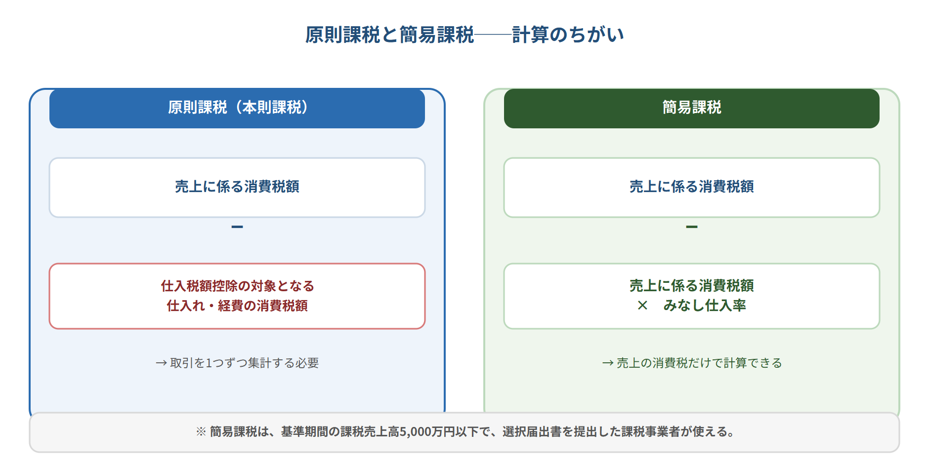 図1:原則課税(仕入税額控除の対象となる仕入れ・経費の消費税額を差し引く)と簡易課税(売上の消費税にみなし仕入率を掛けて差し引く)の計算イメージの対比図