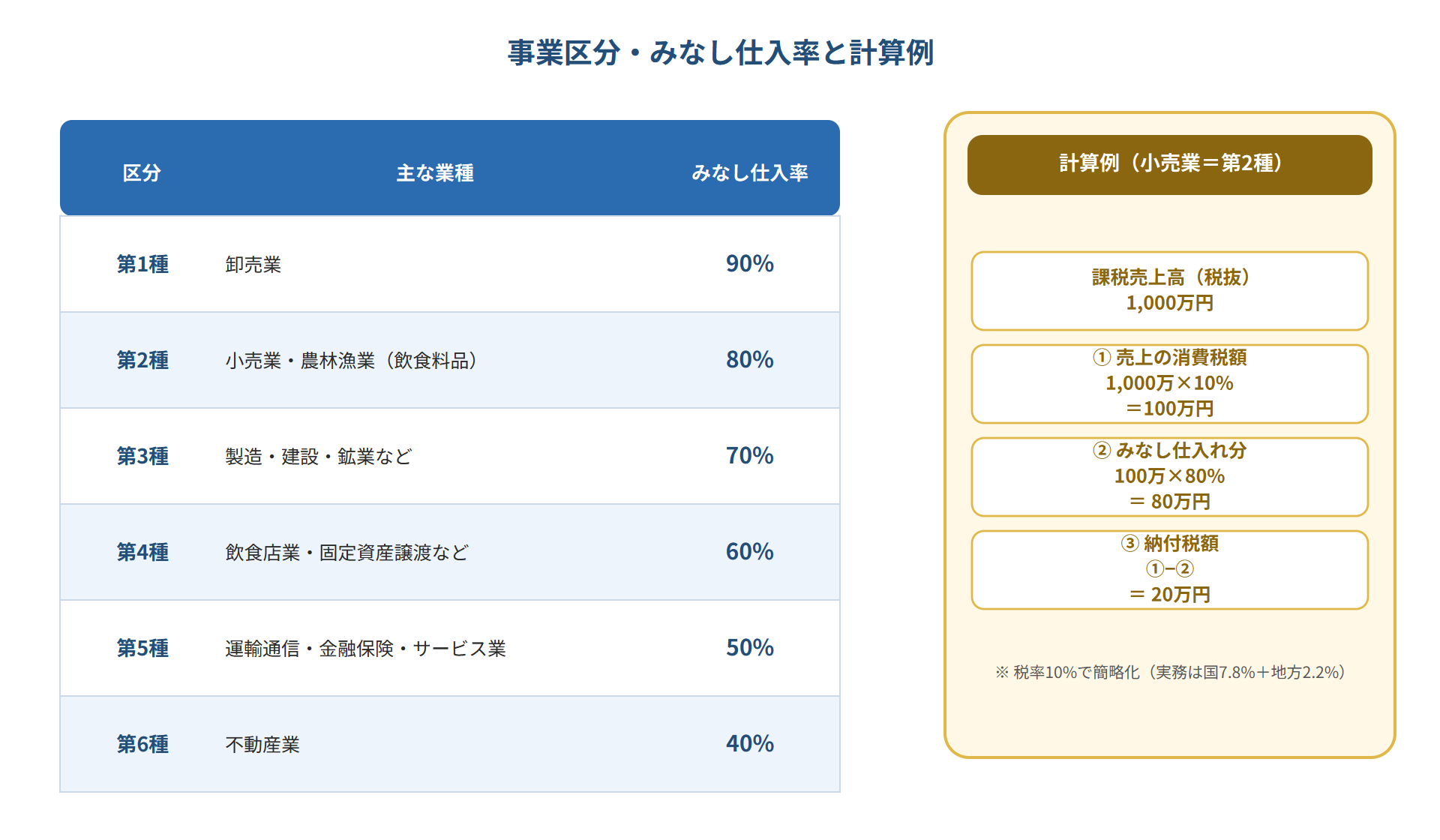 図2:簡易課税の事業区分とみなし仕入率(第1種90%〜第6種40%)の一覧と、第2種小売業の計算例(売上税額100万円×80%=控除80万円、納付20万円)を示した図